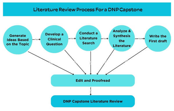 Literature Process For DNP Capstone